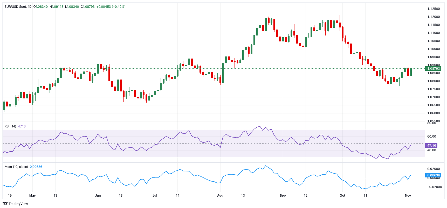EUR/USD 价格预测:首个障碍位于1.0930_激石外汇官网
