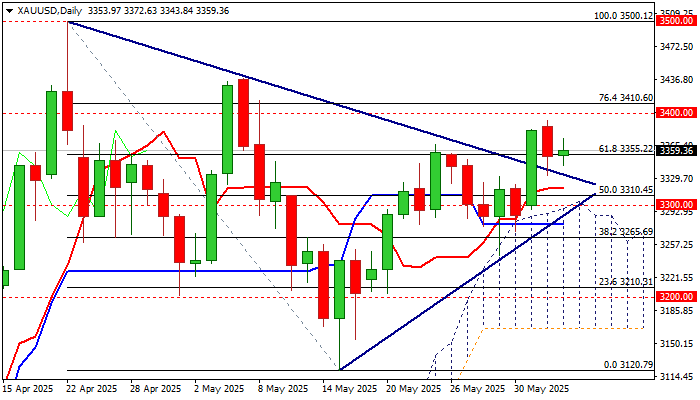 黄金展望：在突破三角形上边界后仍然看涨