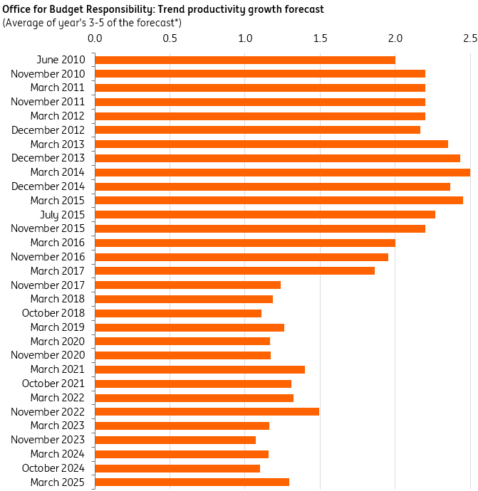 OBR已逐渐下调趋势生产力_激石外汇官网