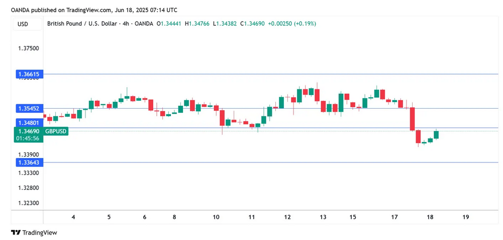 英镑回升，英国CPI小幅下降