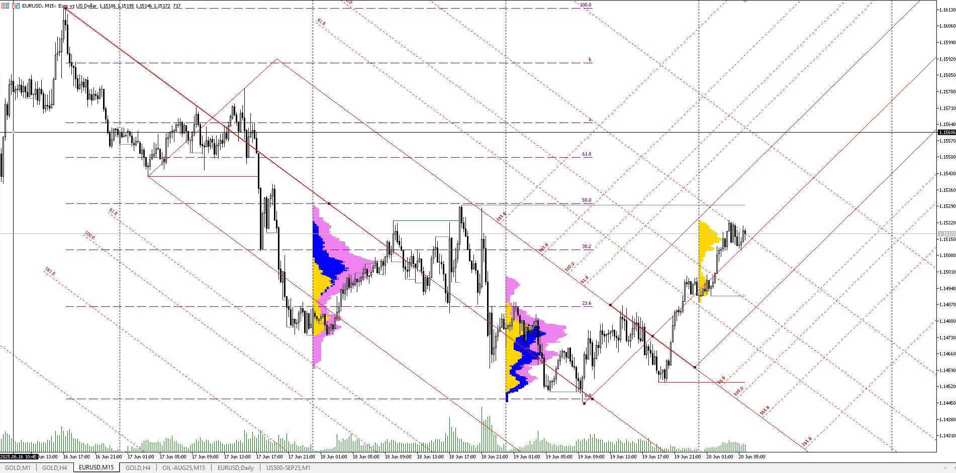 欧元/美元 – ICT驱动的区间压缩信号在反转前形成陷阱
