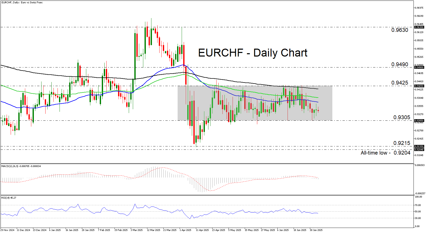 欧元/法郎在一个范围内；更大的下行趋势仍然完好_激石外汇官网