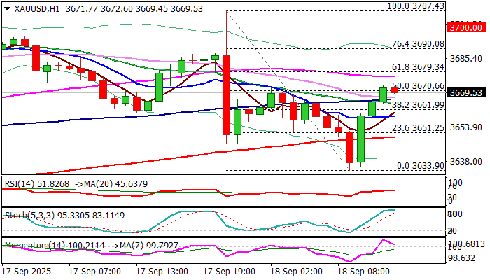 黄金展望：美联储后快速回调停滞在初始支撑位之上