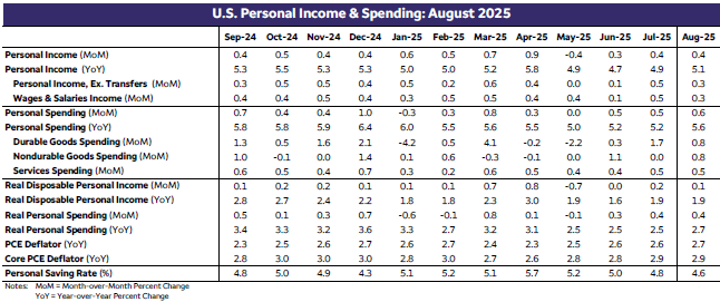 可能需要更多因素来影响消费者的信心